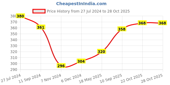 firstcry.com United Agencies Lighthouse Tower Toy Multicolor - 11 Pieces united agencies Price History Graph from 27 Jul 2024 to 28 Oct 2025