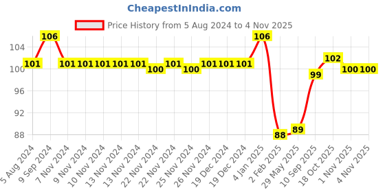 firstcry.com United Agencies Musical Rattle - Orange united agencies Price History Graph from 5 Aug 2024 to 3 Nov 2025