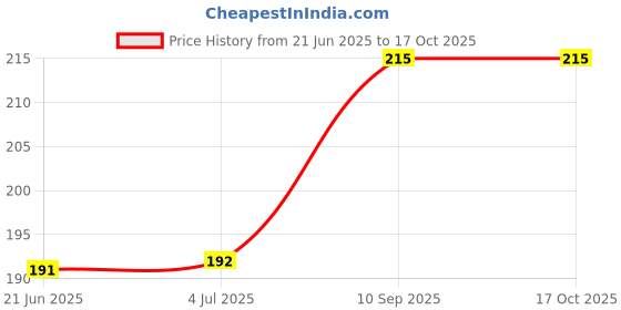 firstcry.com United Agencies Press & Go Construction Truck With A Cheerful Driver - (Color May Vary) united agencies Price History Graph from 21 Jun 2025 to 15 Oct 2025