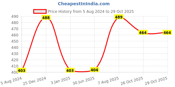firstcry.com United Agencies Pull Along Moo Moo Cow Toy-  White united agencies Price History Graph from 5 Aug 2024 to 28 Oct 2025