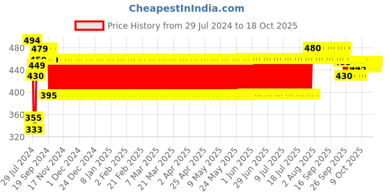 firstcry.com United Agencies Push N Go Ambulance Wagon - (Color May Vary) united agencies Price History Graph from 29 Jul 2024 to 18 Oct 2025