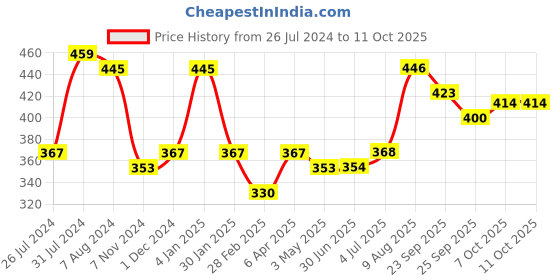 firstcry.com United Agencies Push N Go Cart - Multicolor united agencies Price History Graph from 26 Jul 2024 to 10 Oct 2025