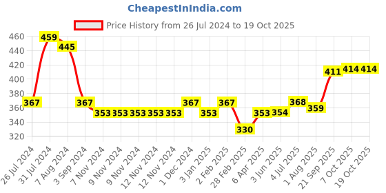 firstcry.com United Agencies Push N Go Cart - Multicolor united agencies Price History Graph from 26 Jul 2024 to 18 Oct 2025