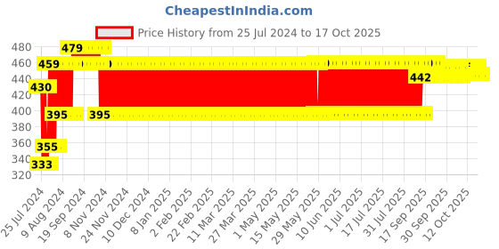 firstcry.com United Agencies Push N Go Fire Wagon Toy - Red united agencies Price History Graph from 25 Jul 2024 to 16 Oct 2025