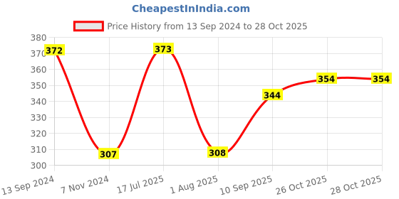 firstcry.com United Agencies Push N Go Loco - Multicolour united agencies Price History Graph from 13 Sep 2024 to 28 Oct 2025