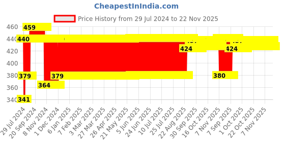 firstcry.com United Agencies Push N Go Mini Car - Red united agencies Price History Graph from 29 Jul 2024 to 22 Nov 2025