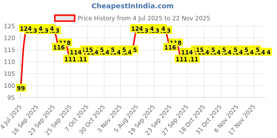 firstcry.com United Agencies Rattle Toy in Bhim Gada Shape (Color May Vary) united agencies Price History Graph from 4 Jul 2025 to 22 Nov 2025