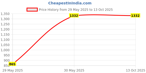 firstcry.com pan macmillan india Unofficial Harry Potter Vegan Cookbook by Imana Grashuis - English pan macmillan india Price History Graph from 29 May 2025 to 13 Oct 2025