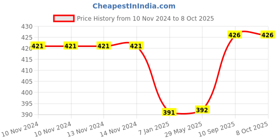 firstcry.com Untumble 100th Day Birthday Kit Multicolor - Pack of 13 untumble Price History Graph from 10 Nov 2024 to 8 Oct 2025