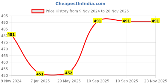 firstcry.com Untumble Adorable Little Prince First Tooth Celebration Kit Pack of 3 untumble Price History Graph from 9 Nov 2024 to 28 Nov 2025