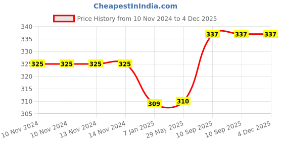 firstcry.com Untumble Aeroplane Pennant Banner - Length 304.8 cm untumble Price History Graph from 10 Nov 2024 to 3 Dec 2025