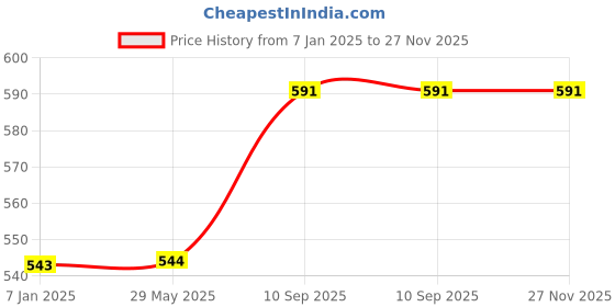 firstcry.com Untumble Annaprasana Ceremony Backdrop - Pink untumble Price History Graph from 7 Jan 2025 to 26 Nov 2025