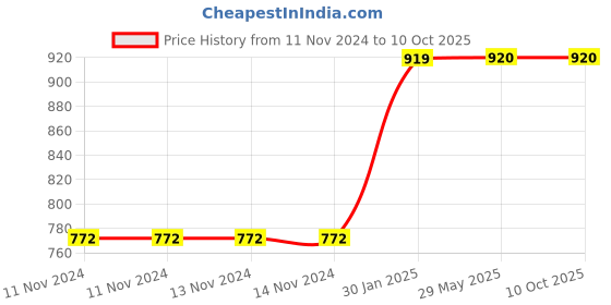 firstcry.com Untumble Annaprasana Ceremony Foil Backdrop Kit - Blue untumble Price History Graph from 11 Nov 2024 to 9 Oct 2025