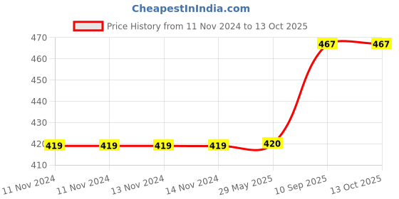 firstcry.com Untumble Annaprashana Theme Backdrop - Blue untumble Price History Graph from 11 Nov 2024 to 13 Oct 2025