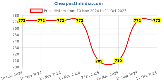 firstcry.com Untumble Auto Theme Backdrop - Multicolor untumble Price History Graph from 10 Nov 2024 to 10 Oct 2025