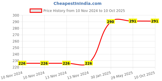 firstcry.com Untumble Auto Theme Bunting Multicolour - Length 25 cm untumble Price History Graph from 10 Nov 2024 to 10 Oct 2025