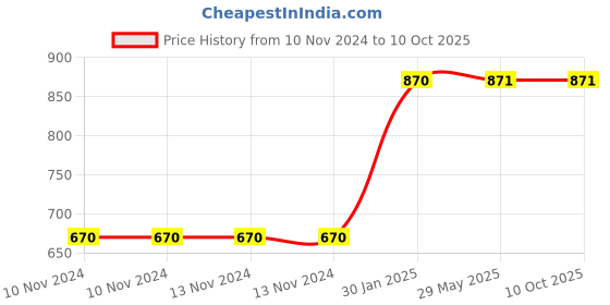 firstcry.com Untumble Auto Theme Caketopper Kit - Pack of 54 untumble Price History Graph from 10 Nov 2024 to 9 Oct 2025