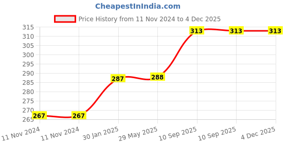 firstcry.com Untumble Auto Theme Cup Cake Topper - Pack of 25 untumble Price History Graph from 11 Nov 2024 to 4 Dec 2025