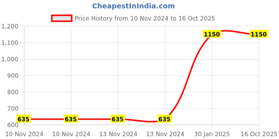 firstcry.com Untumble Auto Theme Foil Curtain Kit Gold - Pack of 108 untumble Price History Graph from 10 Nov 2024 to 16 Oct 2025