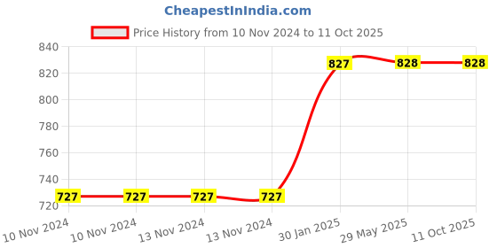 firstcry.com Untumble Auto Theme Foil Curtain Kit Multicolour - Pack of 108 untumble Price History Graph from 10 Nov 2024 to 10 Oct 2025