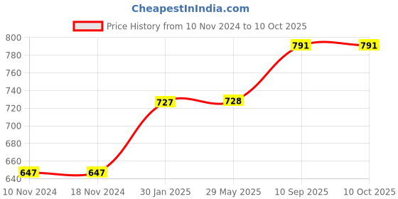 firstcry.com Untumble Auto Theme Foil Kit Gold Pack of 109 - Multicolor untumble Price History Graph from 10 Nov 2024 to 10 Oct 2025
