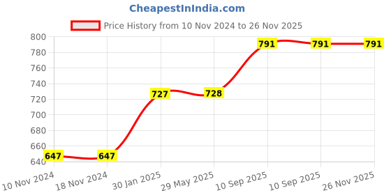 firstcry.com Untumble Auto Theme Foil Kit Silver Pack of 109 - Multicolor untumble Price History Graph from 10 Nov 2024 to 26 Nov 2025