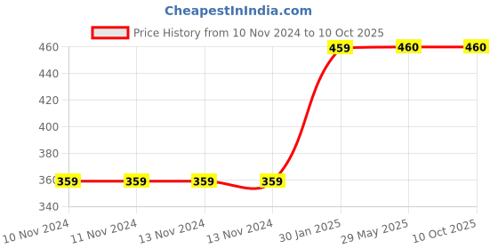 firstcry.com Untumble Auto Theme Paper Fan Kit- Pack of 6 untumble Price History Graph from 10 Nov 2024 to 10 Oct 2025