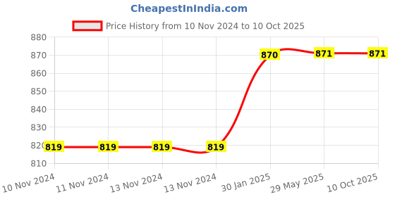firstcry.com Untumble Auto Theme Paperfan Kit Multicolour - Pack of 51 untumble Price History Graph from 10 Nov 2024 to 10 Oct 2025