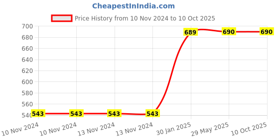 firstcry.com Untumble Auto Theme Swirls Kit Multicolour - Pack of 51 untumble Price History Graph from 10 Nov 2024 to 9 Oct 2025