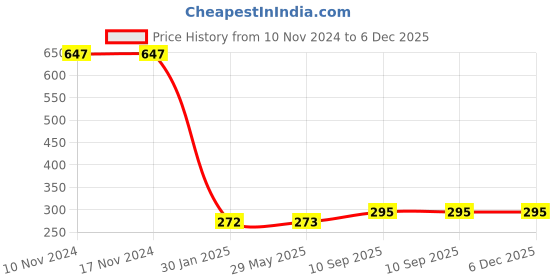 firstcry.com Untumble Baby Girl Cradle Ceremony Paper Fans Kit Pink -  Pack of 54 untumble Price History Graph from 10 Nov 2024 to 6 Dec 2025
