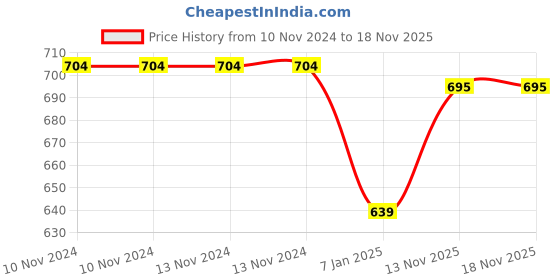 firstcry.com Untumble Baby Girl Naming Ceremony Decoration Kit Pink - Pack of 54 untumble Price History Graph from 10 Nov 2024 to 18 Nov 2025