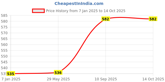 firstcry.com Untumble Baby Transparent Letter Boxes - White untumble Price History Graph from 7 Jan 2025 to 14 Oct 2025