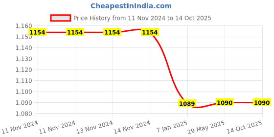 firstcry.com Untumble Ball Themed Birthday Kit - Multicolor untumble Price History Graph from 11 Nov 2024 to 13 Oct 2025