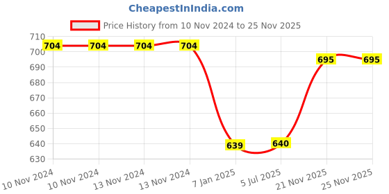 firstcry.com Untumble Barnyard Farm Birthday Party Decoration Kit - Pack of 95 untumble Price History Graph from 10 Nov 2024 to 25 Nov 2025