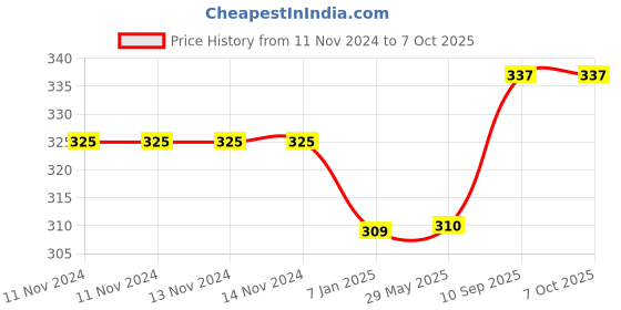 firstcry.com Untumble Birthday Triangle Bunting Panda Design Green & Black - 304.2 cm untumble Price History Graph from 11 Nov 2024 to 7 Oct 2025