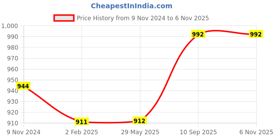 firstcry.com Untumble Blue Welcome Home Decoration Foil Curtain Kit for Baby Boy - Pack of 45 untumble Price History Graph from 9 Nov 2024 to 3 Nov 2025