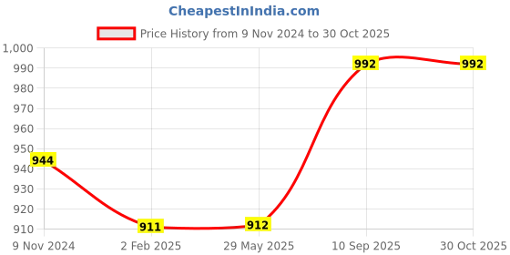 firstcry.com Untumble Blue Welcome Home Decoration for Baby Boy Home Coming Foil Kit - Pack of 45 untumble Price History Graph from 9 Nov 2024 to 30 Oct 2025