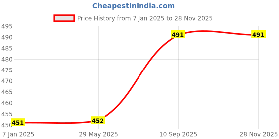 firstcry.com Untumble Butterfly Theme Paper Fans - Pink untumble Price History Graph from 7 Jan 2025 to 27 Nov 2025