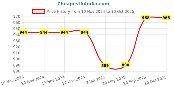 firstcry.com Untumble Candyland Happy Birthday Backdrop - Multicolor untumble Price History Graph from 10 Nov 2024 to 9 Oct 2025