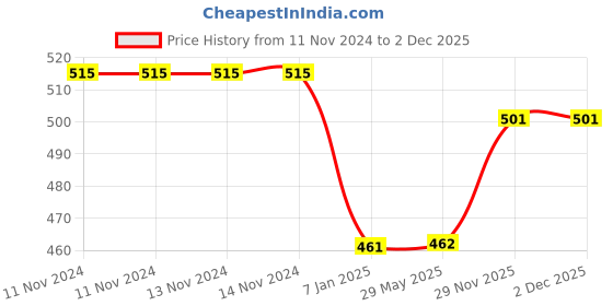 firstcry.com Untumble Construction Birthday Swirls Party Decor Black & Yellow - Pack of 64 untumble Price History Graph from 11 Nov 2024 to 2 Dec 2025