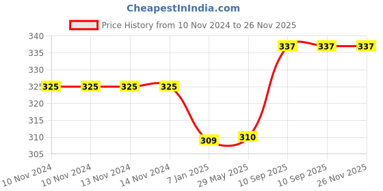 firstcry.com Untumble Construction Vehicle Themed Birthday Banner Yellow - Length 304 cm untumble Price History Graph from 10 Nov 2024 to 26 Nov 2025