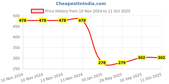 firstcry.com Untumble Cradle Ceremony Backdrop - Blue untumble Price History Graph from 10 Nov 2024 to 10 Oct 2025