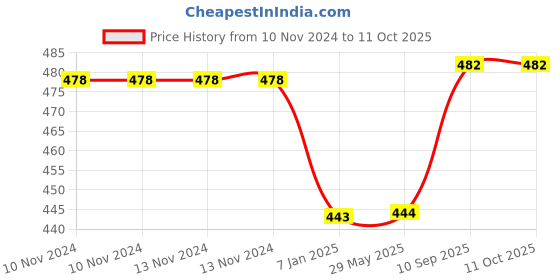 firstcry.com Untumble Cradle Ceremony Backdrop - Pink untumble Price History Graph from 10 Nov 2024 to 11 Oct 2025