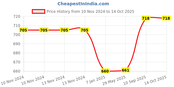 firstcry.com Untumble Dinosaur Foil Curtain Birthday Kit - Multicolour untumble Price History Graph from 10 Nov 2024 to 13 Oct 2025