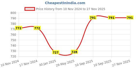 firstcry.com Untumble Duck Theme Birthday Decoration  Backdrop Arch Kit Green & Yellow - Pack Of 64 untumble Price History Graph from 10 Nov 2024 to 26 Nov 2025