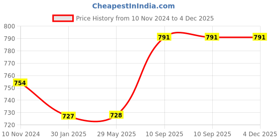 firstcry.com Untumble Duck Theme Birthday Decoration Backdrop Arch Kit - Pack of 64 untumble Price History Graph from 10 Nov 2024 to 4 Dec 2025