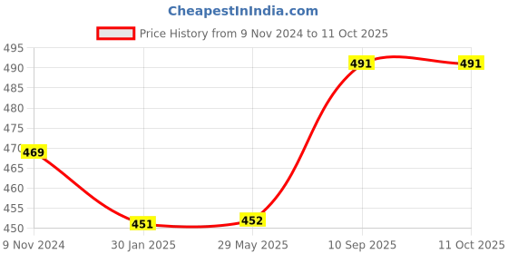 firstcry.com Untumble Duck Theme Birthday Decoration Kit - Pack of 24 untumble Price History Graph from 9 Nov 2024 to 10 Oct 2025