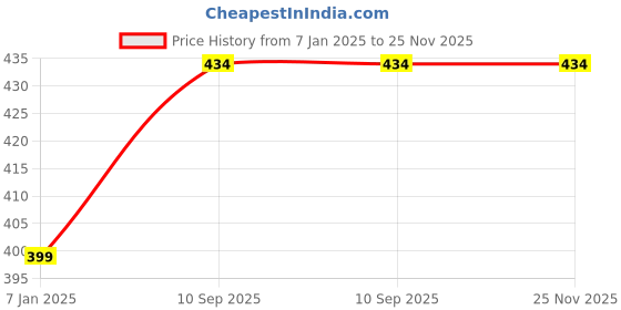 firstcry.com Untumble Emoji Paper Fans Pack of 6 - Yellow untumble Price History Graph from 7 Jan 2025 to 25 Nov 2025