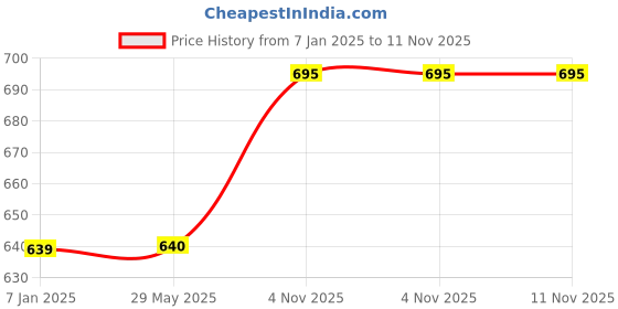 firstcry.com Untumble Fairy Happy Birthday Decoration Kit - Pack of 27 untumble Price History Graph from 7 Jan 2025 to 10 Nov 2025