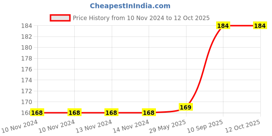 firstcry.com Untumble Farm Theme Wall Danglers Red - Pack of 2 untumble Price History Graph from 10 Nov 2024 to 11 Oct 2025